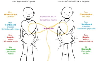 La communication non violente au service de l’expression