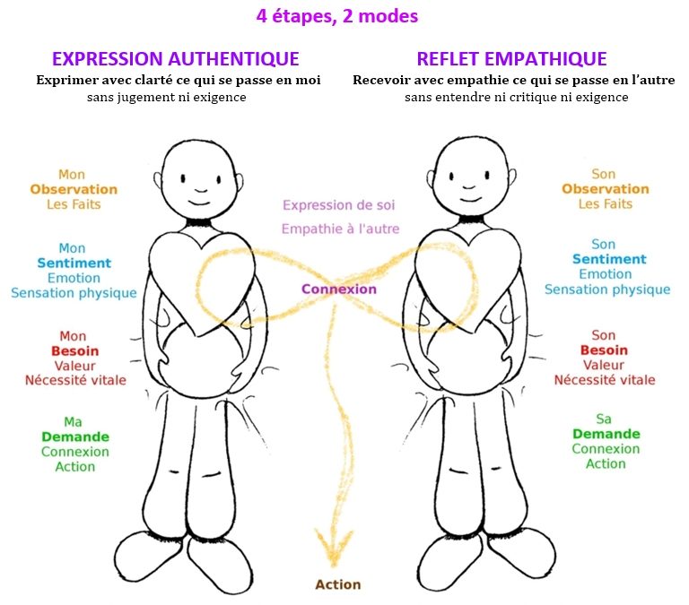 La communication non violente au service de l’expression